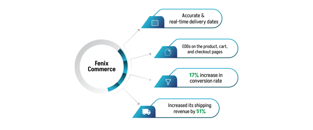 Fenix Commerce automate accounting